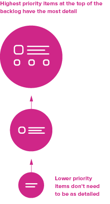 A diagram showing increasing detail for higher-priority Product Backlog Items.