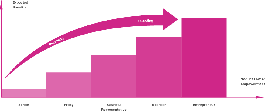 Graph showing how stakeholders can empower the Product Owner — more empowerment gives more benefits.