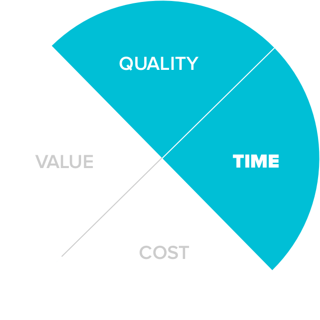 Pie diagram showing that limiting work in progress reduces project risks around quality and time.