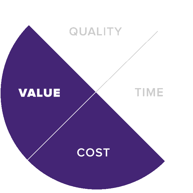 Pie chart showing Agile prioritisation in the Agile risk management model. Prioritisation is a key approach for managing and mitigating the risks to value and cost.