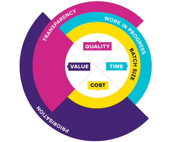 The Agile software development risk management model shows the main project risk areas (quality, time, value, cost) and mitigations (prioritisation, transparency, reducing batch size, limiting work in progress).