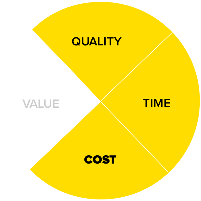 Pie chart showing that when you reduce batch size in Agile software development you target risks to cost, time and quality.